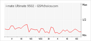 Gráfico de los cambios de popularidad i-mate Ultimate 9502