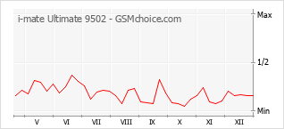 Диаграмма изменений популярности телефона i-mate Ultimate 9502
