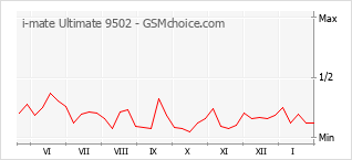 手機聲望改變圖表 i-mate Ultimate 9502