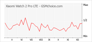 Le graphique de popularité de Xiaomi Watch 2 Pro LTE