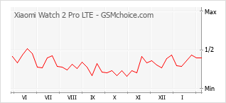 Grafico di modifiche della popolarità del telefono cellulare Xiaomi Watch 2 Pro LTE