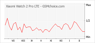 Populariteit van de telefoon: diagram Xiaomi Watch 2 Pro LTE