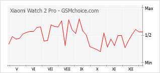 Diagramm der Poplularitätveränderungen von Xiaomi Watch 2 Pro
