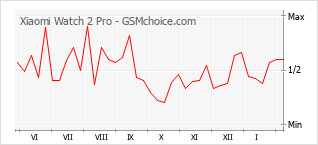 Gráfico de los cambios de popularidad Xiaomi Watch 2 Pro