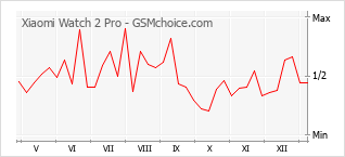 Grafico di modifiche della popolarità del telefono cellulare Xiaomi Watch 2 Pro