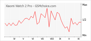 Диаграмма изменений популярности телефона Xiaomi Watch 2 Pro