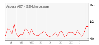 Popularity chart of Aspera AS7