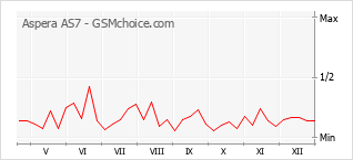 Gráfico de los cambios de popularidad Aspera AS7