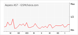 Le graphique de popularité de Aspera AS7