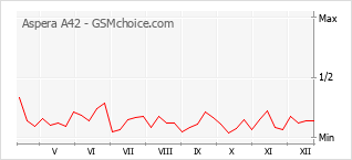 Gráfico de los cambios de popularidad Aspera A42