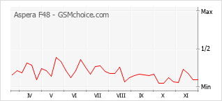 Popularity chart of Aspera F48