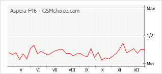 Diagramm der Poplularitätveränderungen von Aspera F46
