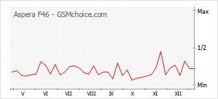 Le graphique de popularité de Aspera F46