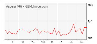 Populariteit van de telefoon: diagram Aspera F46