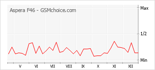 Диаграмма изменений популярности телефона Aspera F46