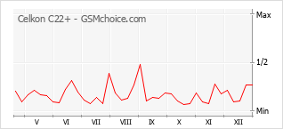 Diagramm der Poplularitätveränderungen von Celkon C22+