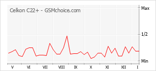 Popularity chart of Celkon C22+