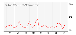 Le graphique de popularité de Celkon C22+