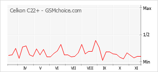 Grafico di modifiche della popolarità del telefono cellulare Celkon C22+