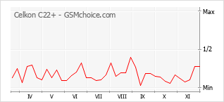 Traçar mudanças de populariedade do telemóvel Celkon C22+