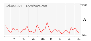 Диаграмма изменений популярности телефона Celkon C22+