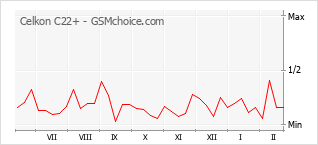 手机声望改变图表 Celkon C22+