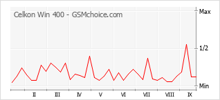 Popularity chart of Celkon Win 400