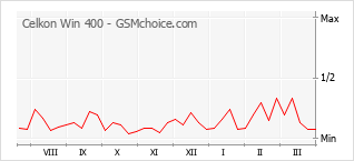 Le graphique de popularité de Celkon Win 400