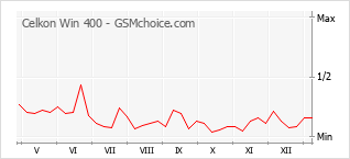 Grafico di modifiche della popolarità del telefono cellulare Celkon Win 400