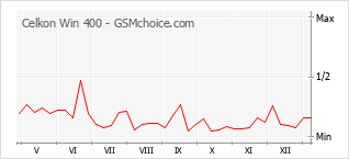 Populariteit van de telefoon: diagram Celkon Win 400