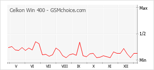 Traçar mudanças de populariedade do telemóvel Celkon Win 400