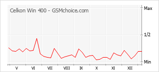 Диаграмма изменений популярности телефона Celkon Win 400