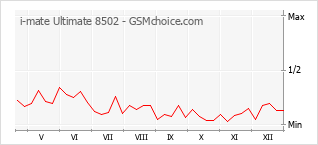 Diagramm der Poplularitätveränderungen von i-mate Ultimate 8502