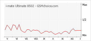 Popularity chart of i-mate Ultimate 8502