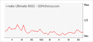 Populariteit van de telefoon: diagram i-mate Ultimate 8502