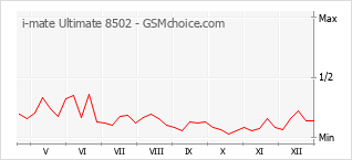 Traçar mudanças de populariedade do telemóvel i-mate Ultimate 8502