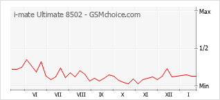 Диаграмма изменений популярности телефона i-mate Ultimate 8502