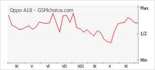 Grafico di modifiche della popolarità del telefono cellulare Oppo A18