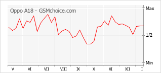 Populariteit van de telefoon: diagram Oppo A18