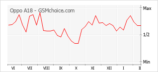Диаграмма изменений популярности телефона Oppo A18