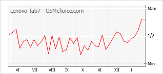 Diagramm der Poplularitätveränderungen von Lenovo Tab7