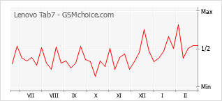 Traçar mudanças de populariedade do telemóvel Lenovo Tab7