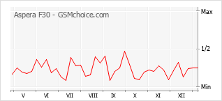 Gráfico de los cambios de popularidad Aspera F30