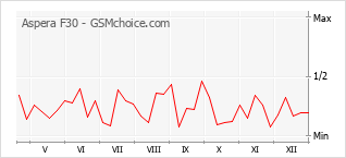 Grafico di modifiche della popolarità del telefono cellulare Aspera F30