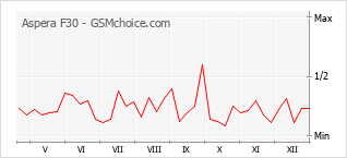 Populariteit van de telefoon: diagram Aspera F30