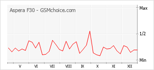 Traçar mudanças de populariedade do telemóvel Aspera F30