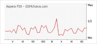 Диаграмма изменений популярности телефона Aspera F30
