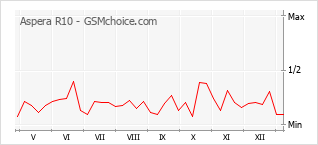 Diagramm der Poplularitätveränderungen von Aspera R10