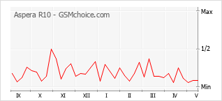 Popularity chart of Aspera R10