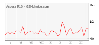 Gráfico de los cambios de popularidad Aspera R10